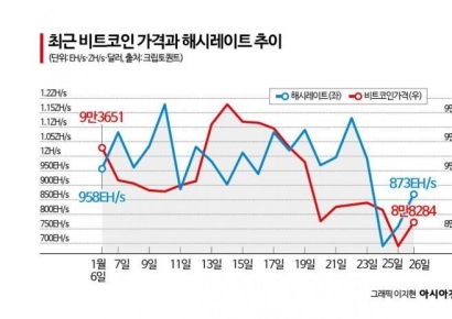 美 강타한 추위에 비트코인 난리났다…전력량 폭주하자 이게 무슨 일?[비트코인 지금]