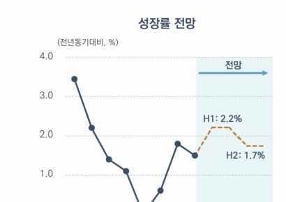 자본연 "올해 韓성장률 2.0% 전망...기준금리 동결"