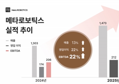 메타로보틱스, 2025년 실적 두 자릿수 성장…글로벌 확장 본격화