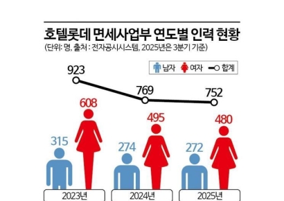 [Why&Next]다이어트 성공한 롯데免…투심 사로잡은 호텔롯데