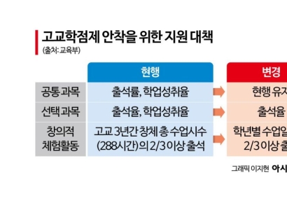 교육부 "고교학점제 안착 지원"…선택과목, 출석만 잘해도 이수 