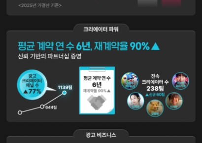 샌드박스네트워크, 지난해 매출 720억 달성…코스닥 상장 도전