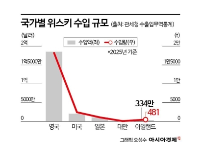 [비酒류 시대]③차갑게 식은 위스키…고가는 팔린다