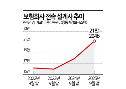 보험사, GA '1200%룰' 도입환영…전속설계사 '입도선매' 해소기대