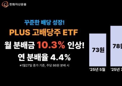 한화운용, PLUS 고배당주 ETF 월 분배금 10.3% 인상