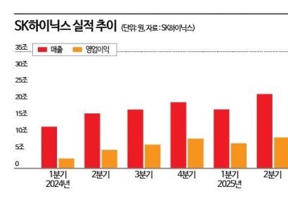 영업이익률 '58%'…SK하이닉스, TSMC 제치고 100兆 시대 연다
