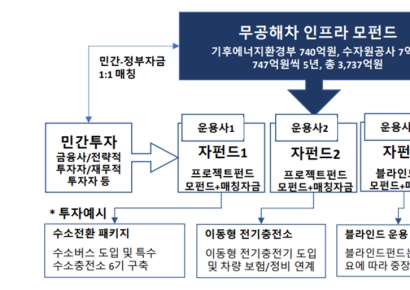 전기·수소 충전 인프라에 민간자본 유입…1494억원 투자펀드 가동