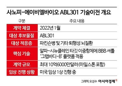 사노피 개발 우선순위 조정에 에이비엘바이오 주가 급락
