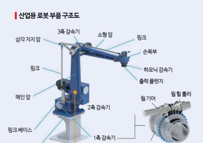 "한국은 10만원, 중국은 3000원"…'골든타임' 놓친 K-로봇 부품[로봇 부품전쟁]①