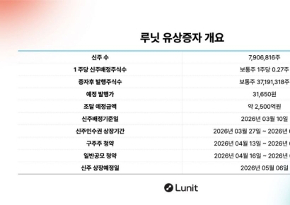 루닛, 2500억 규모 유상증자…"CB 풋옵션 리스크 해소"