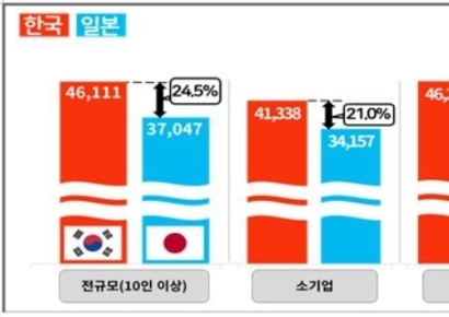 경총 "韓 대졸 초임, 日 보다 41.3% ↑…고임금 고착화"