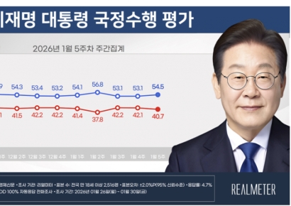 '증시 호황' 덕? 李대통령 지지율 3주만에 상승…1.4%p↑, 54.5%[폴폴뉴스]
