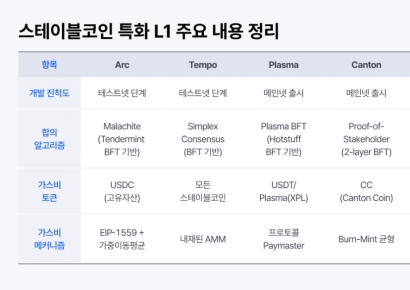 코빗 "韓, 스테이블코인 기반 L1 선제 대응 필요"