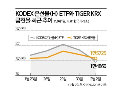 '워시 쇼크' 은ETN 50% 급락…당분간 숨고르기 전망 