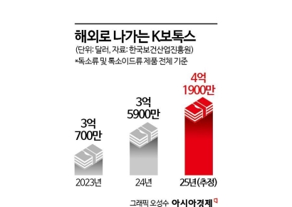 '내수 포화' K보톡스, 신흥국으로 외형 키운다