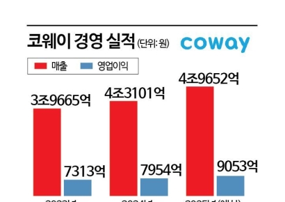 코웨이, 비렉스·글로벌 양날개로 매출 5조원 시대 연다