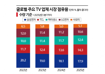 사상 최대 실적에도 쓴웃음…국내 TV 쌍두마차의 승부수는?