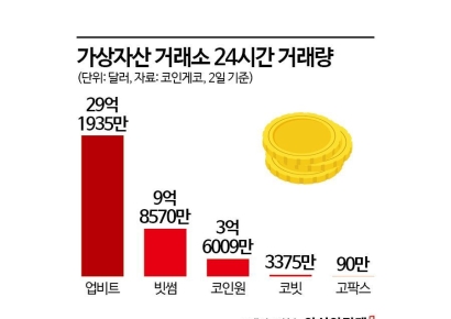 '워시 쇼크'에 8만달러 붕괴된 비트코인…"악재 더 있다"[비트코인 지금]