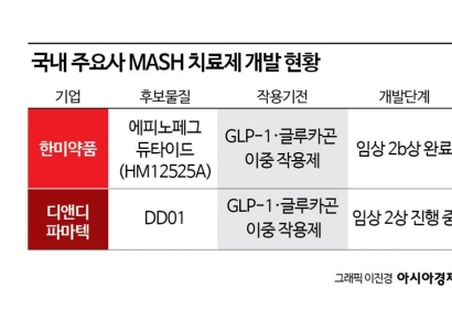 "지방 감소만으론 부족"…MASH 전임상 한계, 국내 신약개발 '새 과제'