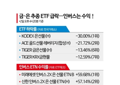 폭락한 금·은, 투자전략 바꿔야 할까