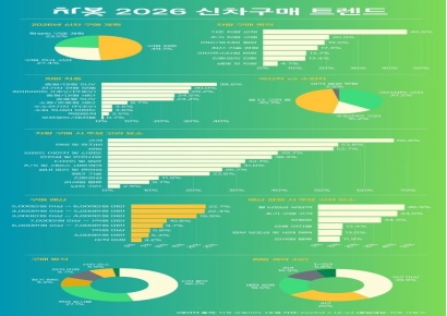 신차 구매 시 가장 중요한 건 '가격'…인기 차종은 'SUV'