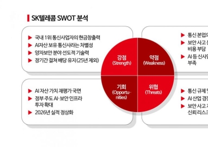 [이주의 관.종]SK텔레콤, AI·양자보안으로 반등하나