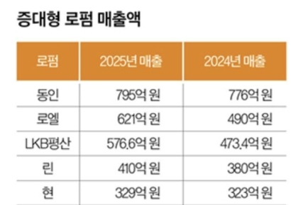 [Invest&Law] 대형로펌 웃도는...중견로펌의 깜짝성장