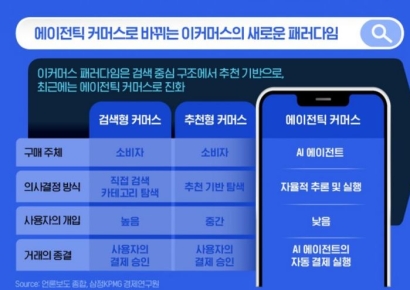 삼정KPMG "AI에이전트, 쇼핑 주체로 부상…계약 법리 등 정비 필요"