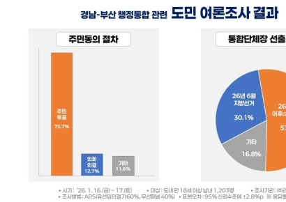 경남도민 75.7％ "행정통합, 주민투표로 추진" … 절반 이상 "시기는 지선 이후"