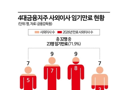 "사외이사 단임제 도입 시 구인난·전문성 약화 우려"