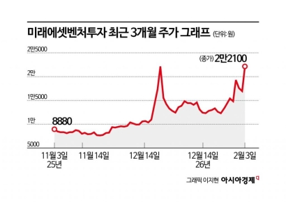 '스페이스X 투자 효과' 미래에셋벤처·아주IB 급등