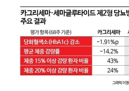 노보 노디스크 차세대 비만약, 당뇨 환자서 GLP-1 한계 넘었다