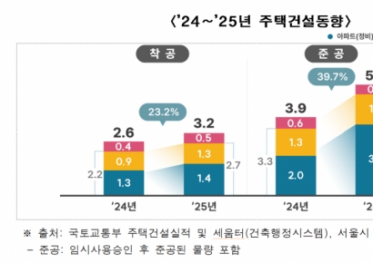 지난해 서울시 주택 착공 3만2000호…전년比 23%↑