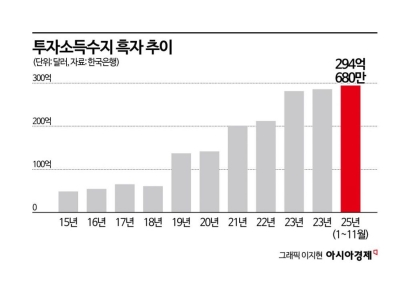 '사상 최대 경상흑자' 견인, 반도체 외 숨은 공신 있다?…올해 변수는[BOK포커스]