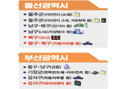 부산·울산 기회발전특구 추가 지정…20여개 기업 8.6조 투자