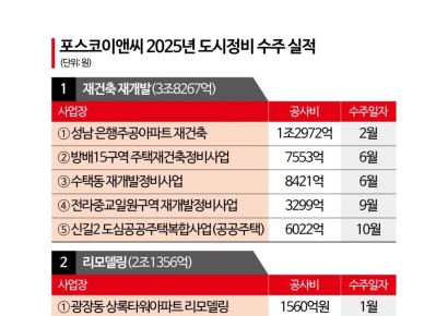 포스코이앤씨, 주택수주 재개…경영 정상화 속 제재 리스크 과제