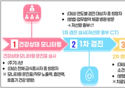 서울 학교 급식종사자, 올해부터 2년마다 '폐암' 검진 받는다