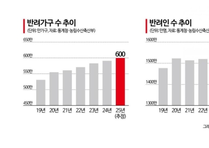 데려올 때 38만원, 떠나보낼 때 46만…가슴으로 낳아 지갑으로 키우는 반려동물[펫&라이프]