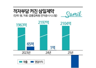 '적자 전환' 삼일제약, CDMO 지연·주력 품목 이탈 '이중고'