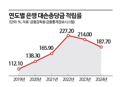 돈 빌려줬는데 이자도 못 받아…4대 은행 '무수익여신' 증가세