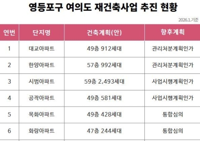 '천지개벽 여의도' 재건축 15곳 동시 추진…최고 59층 초고층 단지로