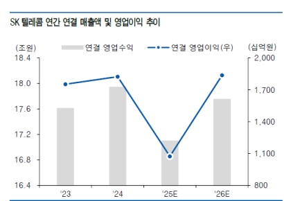 [주末머니] 지나간 것은 지나간 대로…SKT, 돌아올 실적은 돌아온다