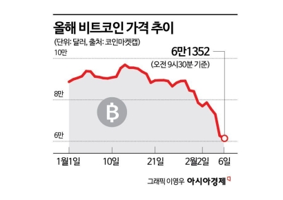 깨져버린 '디지털 金'의 꿈… 반토막 난 비트코인, 5만달러선 전망도[비트코인 지금]