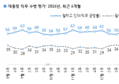[폴폴뉴스]李대통령 지지율 다시 50%대 후반…정청래·장동혁 지지율 하락