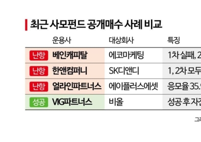 [PE는 지금]"소액주주 프리미엄 줘야 할 판"…공개매수 난항 겪는 PEF들