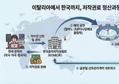 밀라노 은반 적시는 K팝 선율…저작권료 '국경 없는 징수'