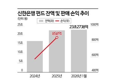 [1mm금융톡]증시 호조에 신한은행 웃는 이유…펀드 실적·준법 판매 '두 토끼' 잡았다