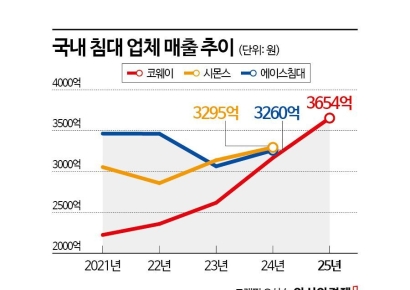 정수기 대표기업의 침대 사업 급성장 비결은?