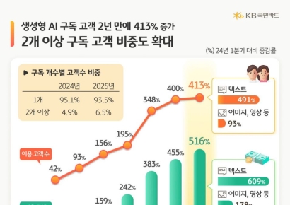 KB국민카드 "생성형 AI 구독 고객 2년 만에 413% 증가"