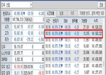 뉴욕증시, 일제히 하락 출발…고용보고서·CPI 발표 앞두고 경계감